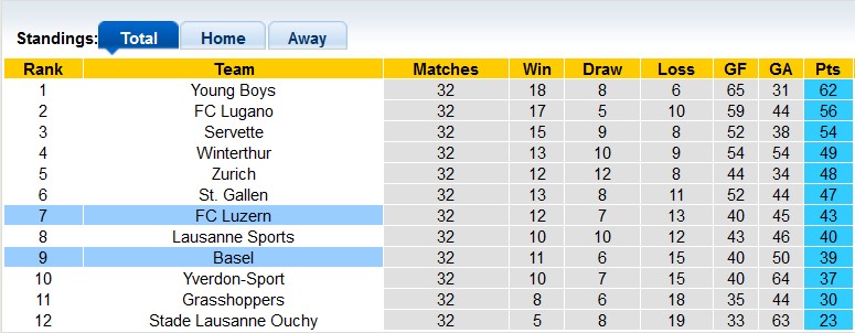 Nhận định, soi kèo Luzern với Basel, 21h30 ngày 21/4: Tiếng vọng từ quá khứ - Ảnh 4