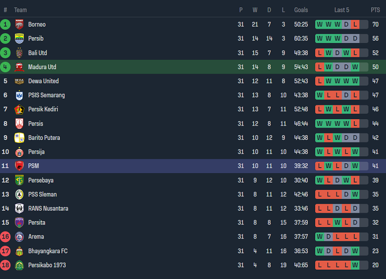 Nhận định, soi kèo Madura United với PSM Makassar, 15h00 ngày 21/4: Cửa trên ‘ghi điểm’ - Ảnh 4