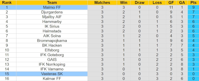 Nhận định, soi kèo Malmo FF với Vasteras SK, 22h30 ngày 20/4: Đẳng cấp quá chênh lệch - Ảnh 4