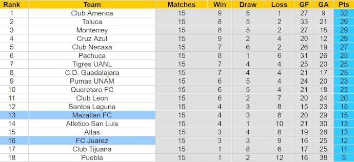 Nhận định, soi kèo Mazatlan FC với FC Juarez, 8h00 ngày 20/4: Phong độ đang lên - Ảnh 4