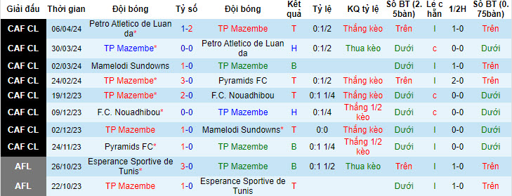 Nhận định, soi kèo Mazembe với Al Ahly, 20h00 ngày 20/04: Làm khó chủ nhà - Ảnh 2