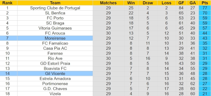 Nhận định, soi kèo Moreirense với Gil Vicente, 21h30 ngày 20/4: Chìm trong khủng hoảng - Ảnh 4