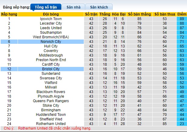 Nhận định, soi kèo Norwich với Bristol City, 21h00 ngày 20/4: Củng cố vị trí Top 6 - Ảnh 1