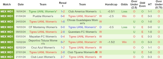 Nhận định, soi kèo Nữ Atlas với Nữ Tigres UANL, 8h00 ngày 20/4: Quá khó cho chủ nhà - Ảnh 2