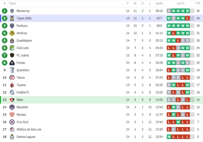 Nhận định, soi kèo Nữ Atlas với Nữ Tigres UANL, 8h00 ngày 20/4: Quá khó cho chủ nhà - Ảnh 4