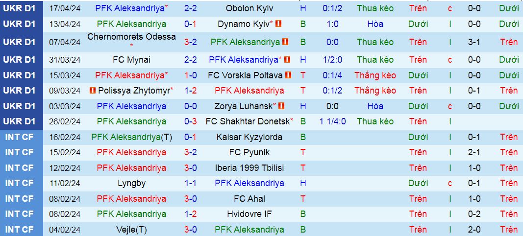 Nhận định, soi kèo PFK Aleksandriya vs NZ Cherkasy, 19h30 ngày 21/4: Không ai xứng với chiến thắng - Ảnh 1