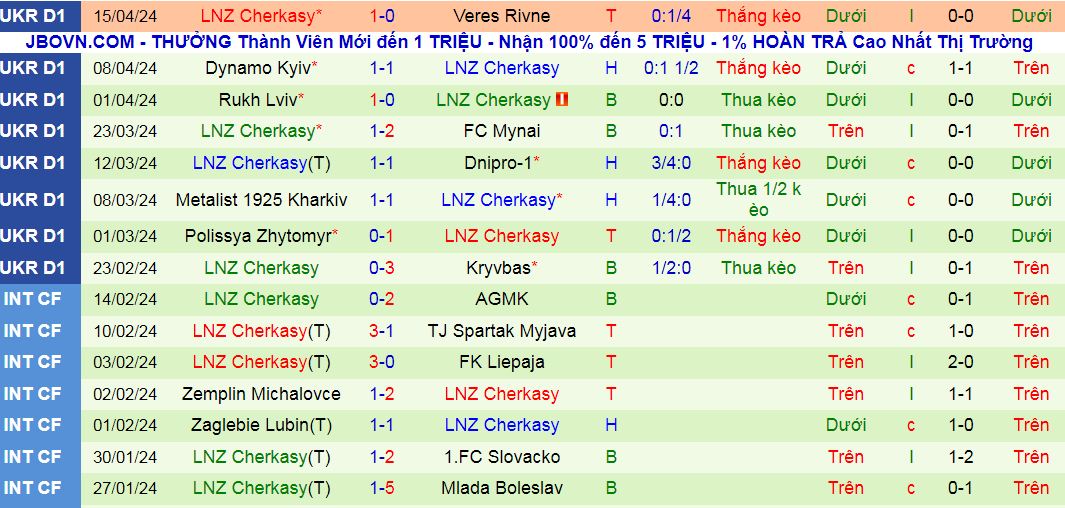 Nhận định, soi kèo PFK Aleksandriya vs NZ Cherkasy, 19h30 ngày 21/4: Không ai xứng với chiến thắng - Ảnh 2