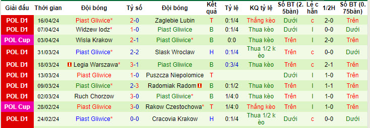 Nhận định, soi kèo Pogon Szczecin với Piast Gliwice, 20h00 ngày 20/04: Nuôi mộng vô địch - Ảnh 3