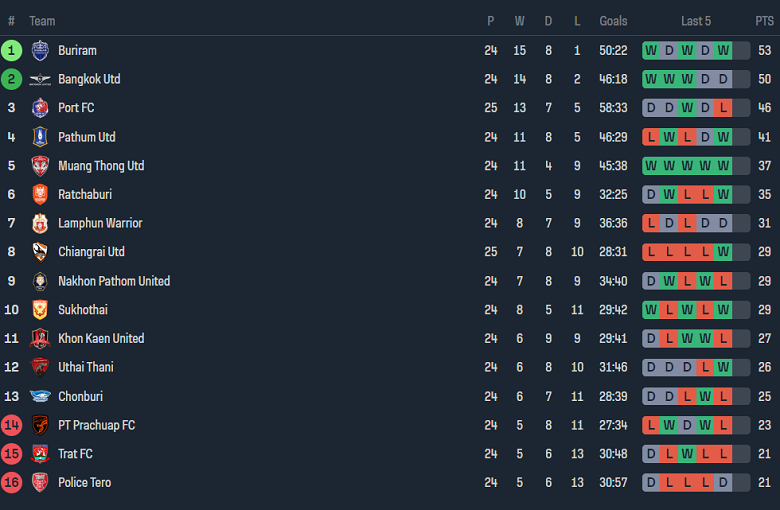 Nhận định, soi kèo Prachuap với Sukhothai, 18h00 ngày 21/4: Cửa trên đáng tin - Ảnh 4