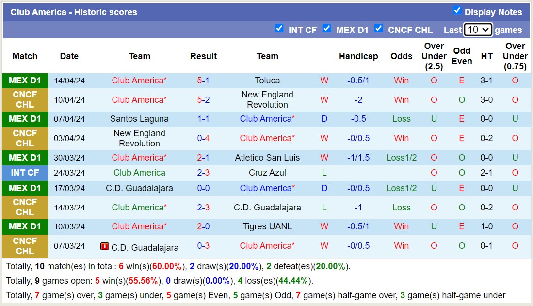 Nhận định, soi kèo Pumas UNAM với Club America, 10h10 ngày 21/4: Club America tiếp tục thăng hoa - Ảnh 2