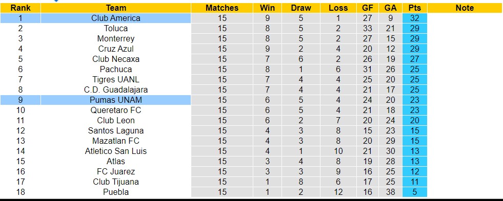 Nhận định, soi kèo Pumas UNAM với Club America, 10h10 ngày 21/4: Club America tiếp tục thăng hoa - Ảnh 4