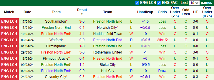 Nhận định, soi kèo QPR vs Preston NE, 23h15 ngày 20/4: Chủ nhà hiếu khách - Ảnh 3