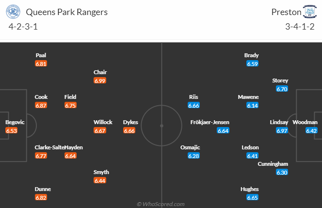 Nhận định, soi kèo QPR vs Preston NE, 23h15 ngày 20/4: Chủ nhà hiếu khách - Ảnh 6