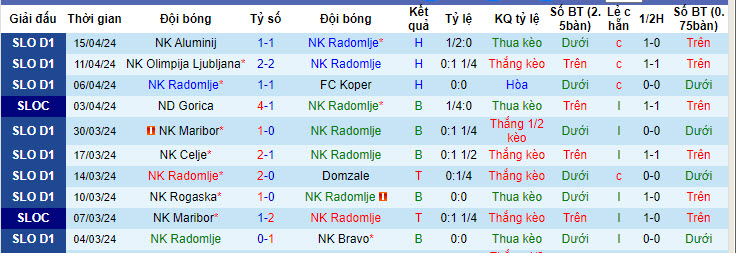 Nhận định, soi kèo Radomlje với Mura, 20h00 ngày 20/04: Không còn đường lùi - Ảnh 2