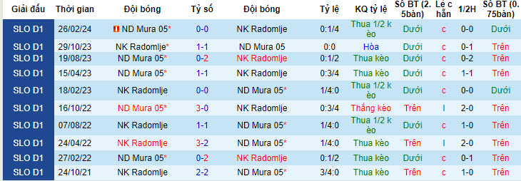 Nhận định, soi kèo Radomlje với Mura, 20h00 ngày 20/04: Không còn đường lùi - Ảnh 4