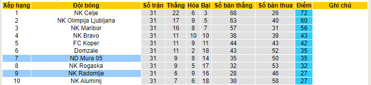 Nhận định, soi kèo Radomlje với Mura, 20h00 ngày 20/04: Không còn đường lùi - Ảnh 5
