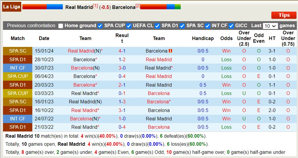 Nhận định, soi kèo Real Madrid với Barcelona, 02h00 ngày 22/4: Đẳng cấp Los Blancos - Ảnh 3