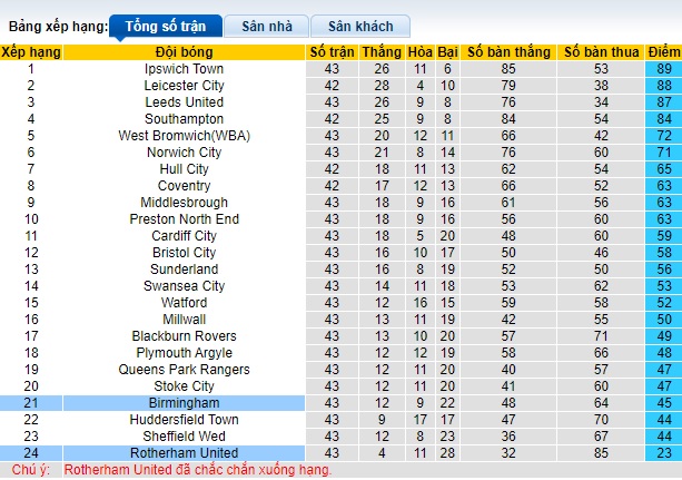 Nhận định, soi kèo Rotherham United với Birmingham, 21h00 ngày 20/4: Chủ nhà buông xuôi - Ảnh 1