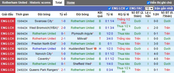 Nhận định, soi kèo Rotherham United với Birmingham, 21h00 ngày 20/4: Chủ nhà buông xuôi - Ảnh 4