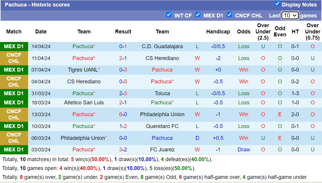 Nhận định, soi kèo Santos Laguna với Pachuca, 8h05 ngày 21/4: Lịch sử gọi tên Pachuca - Ảnh 2