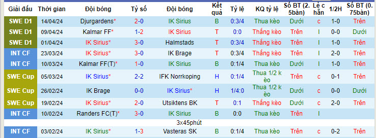 Nhận định, soi kèo Sirius với Varnamo, 20h00 ngày 20/04: Lấy lại sự tập trung - Ảnh 2