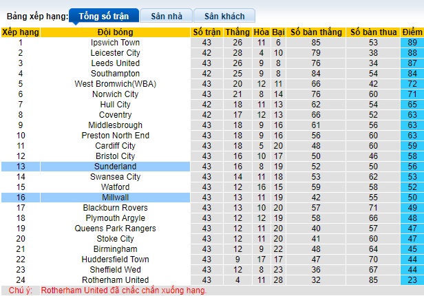 Nhận định, soi kèo Sunderland với Millwall, 21h00 ngày 20/4: Bất phân thắng bại - Ảnh 1