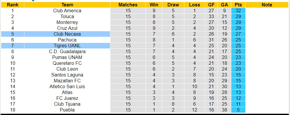 Nhận định, soi kèo Tigres UANL với Club Necaxa, 8h05 ngày 21/4: Lật ngược lịch sử - Ảnh 4