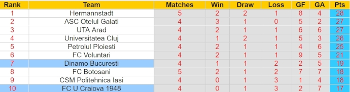Nhận định, soi kèo U Craiova 1948 với Dinamo Bucuresti, 21h30 ngày 20/4: Vất vả trụ hạng - Ảnh 4