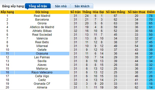 Nhận định, soi kèo Vallecano với Osasuna, 21h15 ngày 20/4: Hòa là đẹp - Ảnh 1