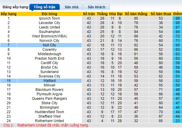 Nhận định, soi kèo Watford với Hull City, 21h00 ngày 20/4: Thắng vì Top 6 - Ảnh 1