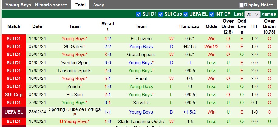 Nhận định, soi kèo Winterthur với Young Boys, 21h30 ngày 21/4: Cởi mở - Ảnh 2