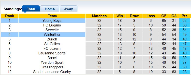Nhận định, soi kèo Winterthur với Young Boys, 21h30 ngày 21/4: Cởi mở - Ảnh 4