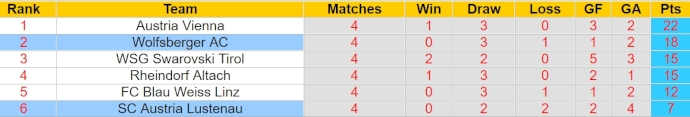 Nhận định, soi kèo Wolfsberger AC với Austria Lustenau, 22h00 ngày 20/4: Hy vọng trụ hạng - Ảnh 4