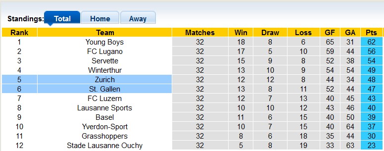 Nhận định, soi kèo Zurich với St. Gallen, 21h30 ngày 21/4: Đá cho xong - Ảnh 4