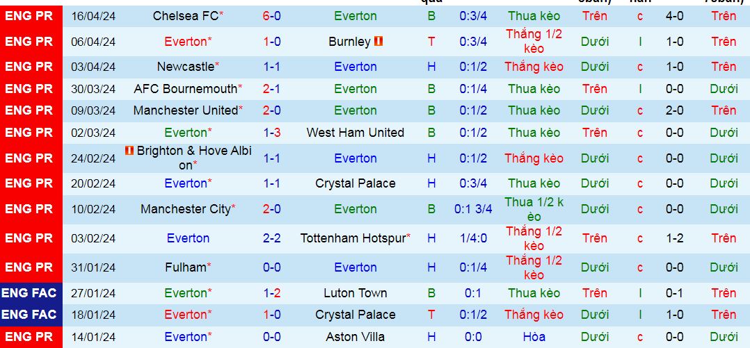 Soi kèo hiệp 1 Everton vs Nottingham, 19h30 ngày 21/4 - Ảnh 2