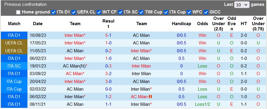 Nhận định, soi kèo AC Milan với Inter Milan, 1h45 ngày 23/4: Derby màu xanh - Ảnh 3