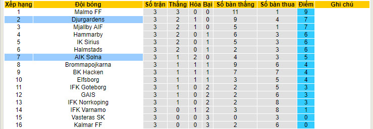 Nhận định, soi kèo AIK Solna với Djurgardens, 19h00 ngày 21/04: Thất bại đầu tiên - Ảnh 5