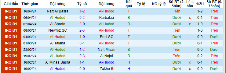 Nhận định, soi kèo Al-Hudod với Al-Naft, 19h45 ngày 22/04: Chưa thể vươn lên - Ảnh 1