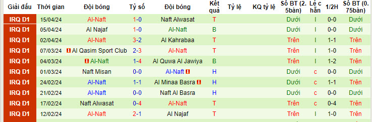 Nhận định, soi kèo Al-Hudod với Al-Naft, 19h45 ngày 22/04: Chưa thể vươn lên - Ảnh 2