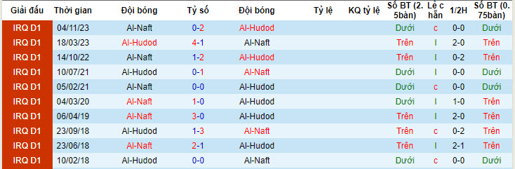 Nhận định, soi kèo Al-Hudod với Al-Naft, 19h45 ngày 22/04: Chưa thể vươn lên - Ảnh 3