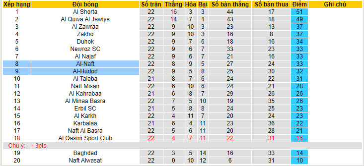 Nhận định, soi kèo Al-Hudod với Al-Naft, 19h45 ngày 22/04: Chưa thể vươn lên - Ảnh 4