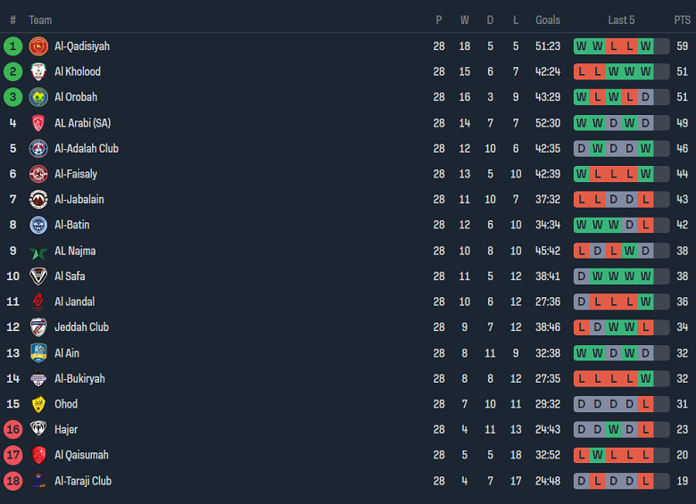 Nhận định, soi kèo Al Taraji với Al Batin, 00h45 ngày 23/4: Tin vào cửa dưới - Ảnh 4