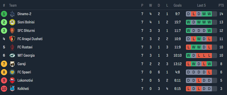 Nhận định, soi kèo Aragvi Dusheti với Lokomotiv Tbilisi, 19h00 ngày 22/4: Tin vào khách - Ảnh 3