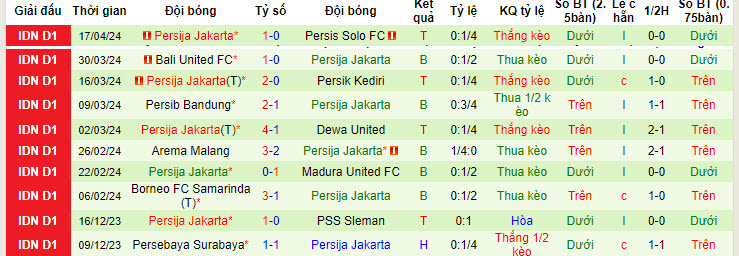 Nhận định, soi kèo Barito Putera với Persija Jakarta, 19h00 ngày 21/04: Tâm lý buông thả - Ảnh 3