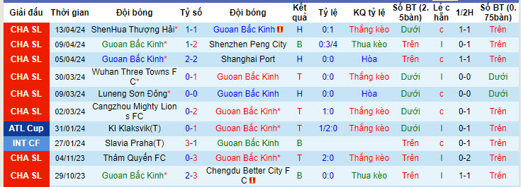 Nhận định, soi kèo Beijing Guoan với Qingdao West Coast, 19h00 ngày 21/04: Khó bắt nạt tân binh - Ảnh 2