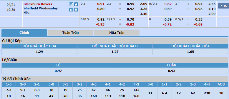 Nhận định, soi kèo Blackburn vs Sheffield Wed, 18h30 ngày 21/04: Bước ngoặt - Ảnh 1