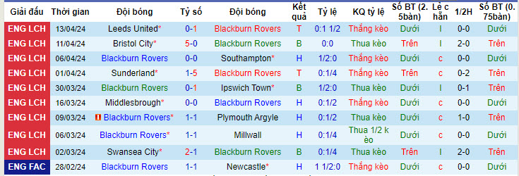 Nhận định, soi kèo Blackburn vs Sheffield Wed, 18h30 ngày 21/04: Bước ngoặt - Ảnh 2