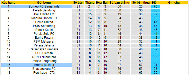 Nhận định, soi kèo Borneo FC Samarinda vs Arema Malang, 19h00 ngày 21/04: Nhanh chóng trở lại - Ảnh 5