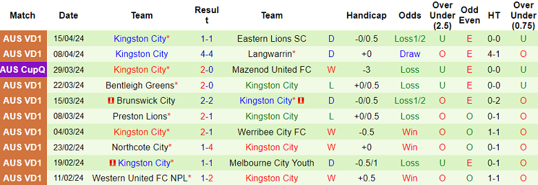 Nhận định, soi kèo Bulleen Lions với Kingston City, 17h30 ngày 22/4: Cửa trên ‘ghi điểm’ - Ảnh 2