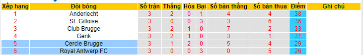 Nhận định, soi kèo Cercle Brugge vs Royal Antwerp, 18h30 ngày 21/04: Chủ nhà thắng lợi - Ảnh 5